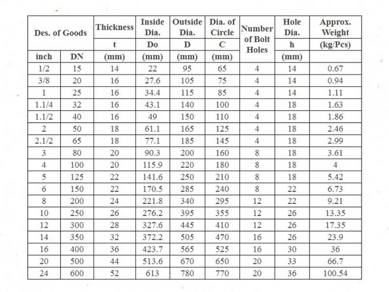 Thông tin kỹ thuật chi tiết cho mặt bích DIN PN16 – RF