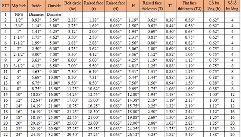 Hình ảnh thông số kỹ thuật mặt bích ren Class 300