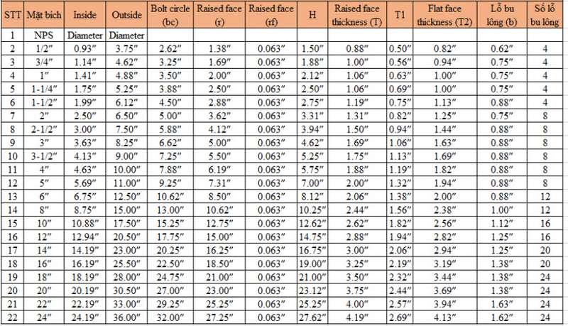 Hình ảnh thông số kỹ thuật mặt bích ren Class 400