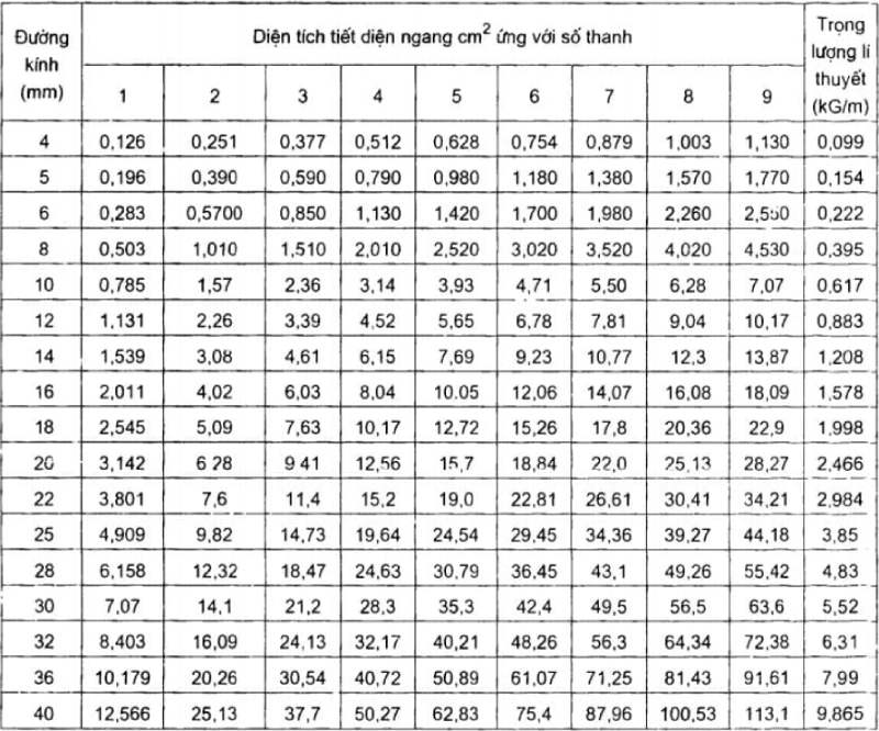 Bảng tra diện tích cốt thép cơ bản