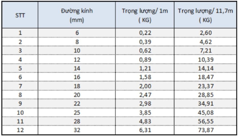 Bảng tra diện tích dạng tròn