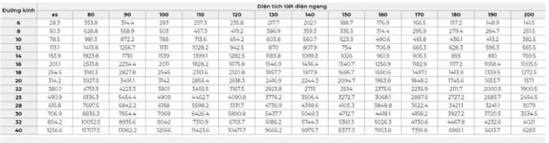 Bảng tra diện tích dạng lưới