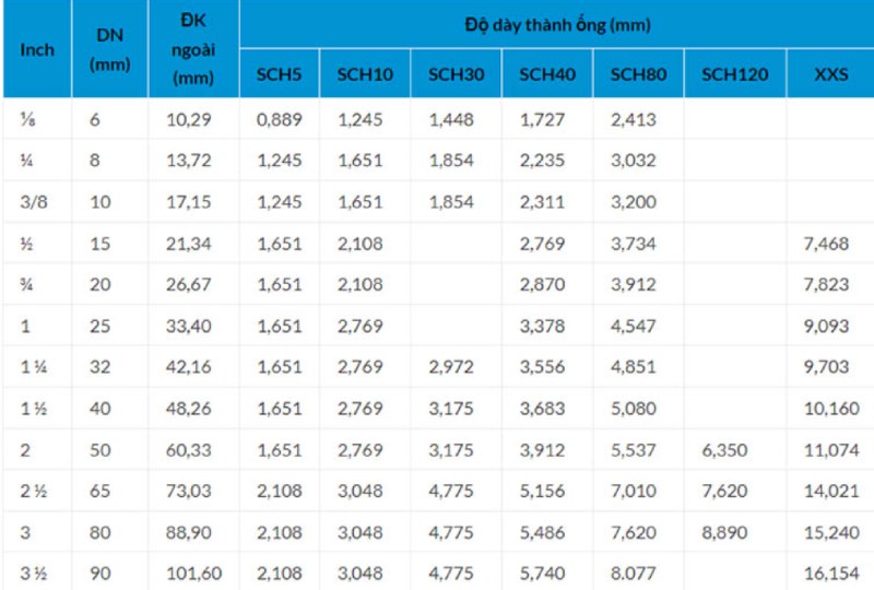 Bảng tra kích thước ống thép từ DN6 - DN90