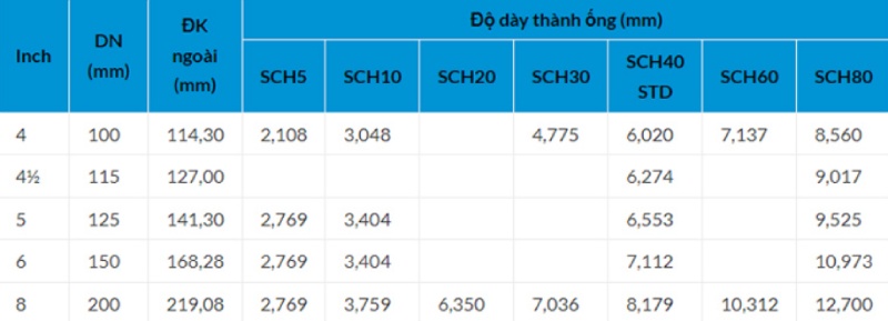 Bảng tra kích thước ống thép từ  DN100 - DN200