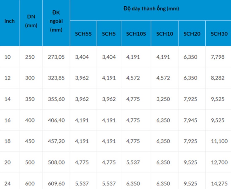 Bảng tra kích thước của ống thép từ DN250 - DN600