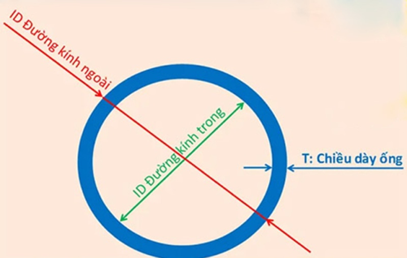 Các ký hiệu cơ bản trên ống thép tròn