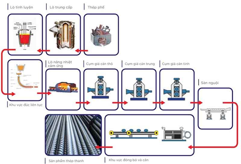 Tóm tắt quy trình sản xuất thép dễ hiểu