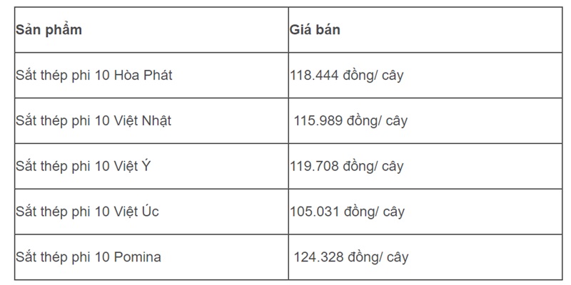 Tham khảo bảng báo giá của 1 cây sắt phi 10