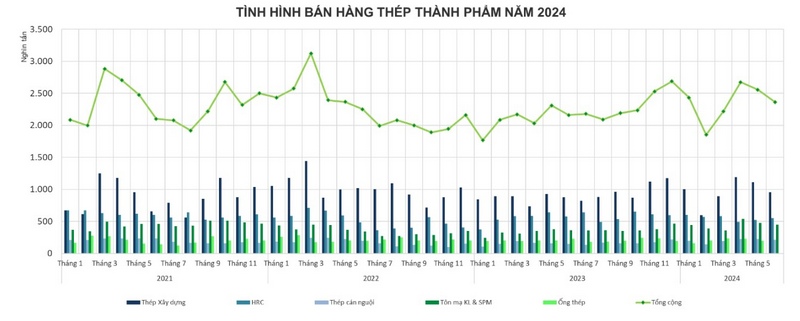 Thị trường ngành thép diễn biến như thế nào trong năm 2024