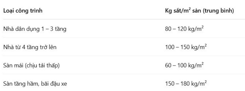 Những yếu tố ảnh hưởng đến lượng thép thực tế