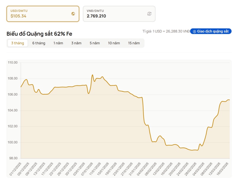 Giá quặng sắt hôm nay trên thị trường thế giới