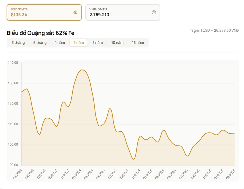 Vì sao giá quặng sắt đang đi ngang?